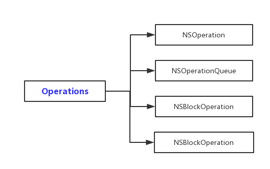 Operations 结构图